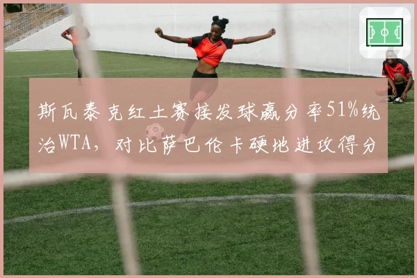 斯瓦泰克红土赛接发球赢分率51%统治WTA，对比萨巴伦卡硬地进攻得分率反超9%